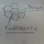 Confidence between Beliefs