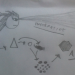 Process of Perception