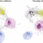 Neural activity on coffee research by Poldrack