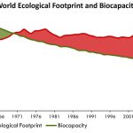 The balance between our biocapacity and our ecological appetite had a turning point around the late 1960s. Global Footprint Network.