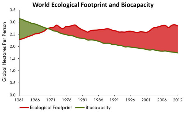 The balance between our biocapacity and our ecological appetite had a turning point around the late 1960s. Global Footprint Network.