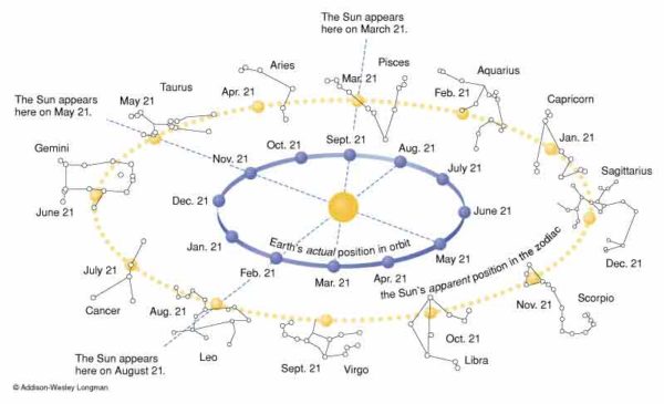 where-is-the-starting-point-of-the-sun-in-refference-to-the-ecliptic-now-from-2000-years-ago