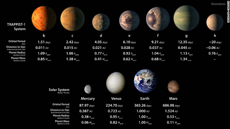 NASA 7 Exoplanets Have Been Discovered Comparison