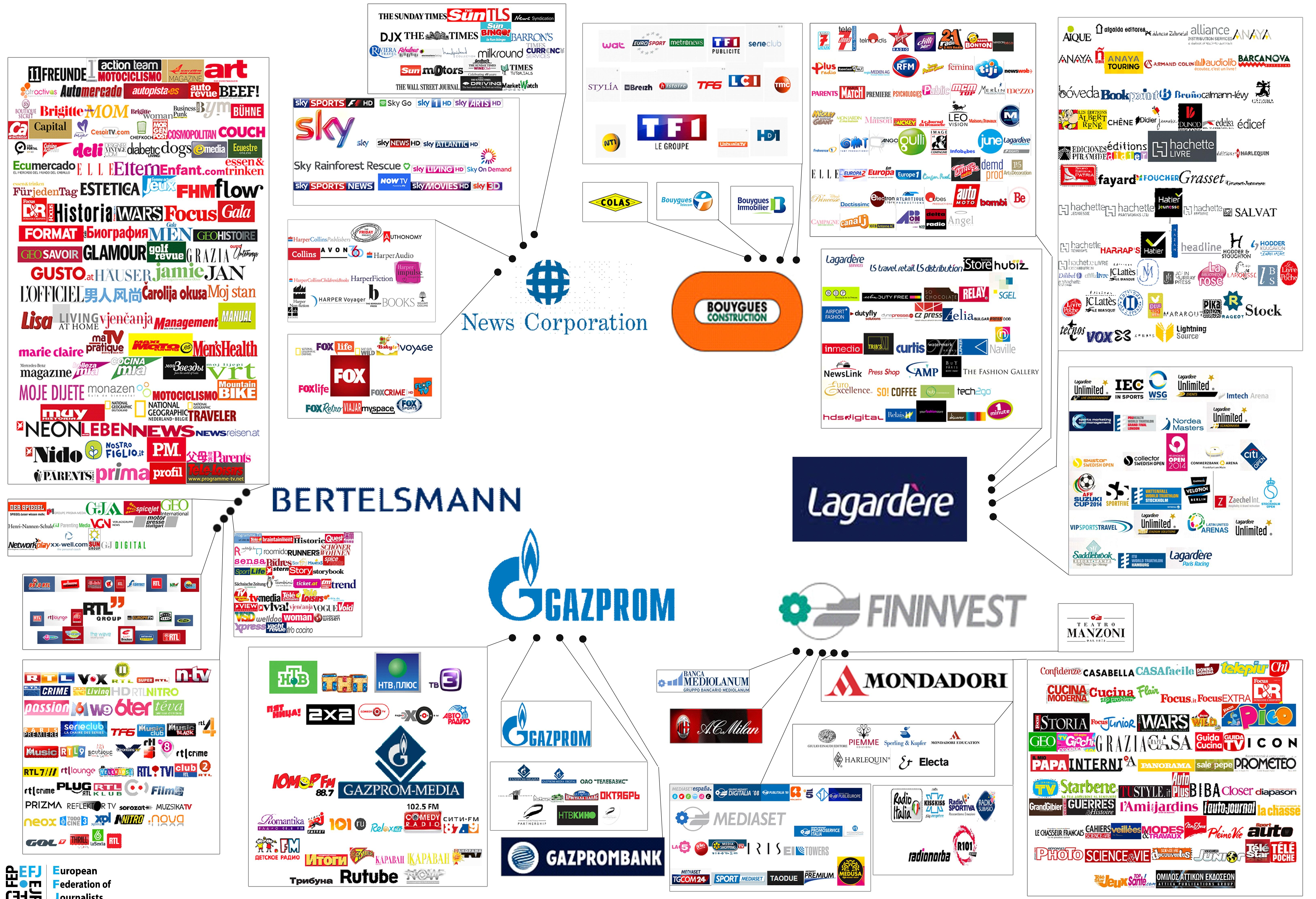 Media Corporations Chart