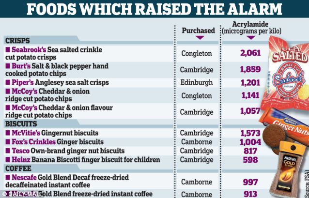 Acrylamide a cancer-causing and potentially neurotoxic chemical