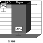 Vegan Blood Is 8 Times More Protective Against Cancer